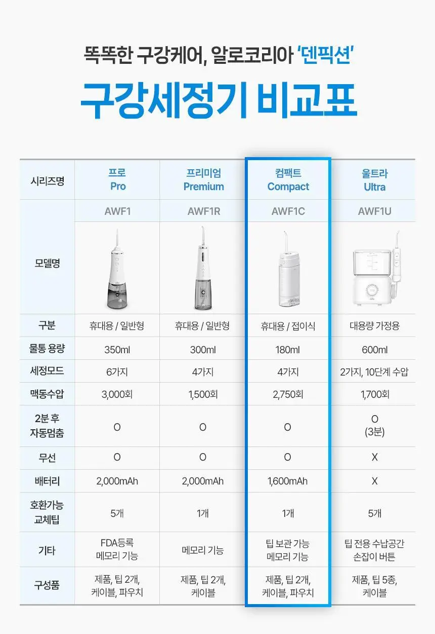 [리뷰이벤트] 알로코리아 덴픽션 컴팩트 휴대용 무선 접이식 구강세정기 AWF1C 상세페이지 30